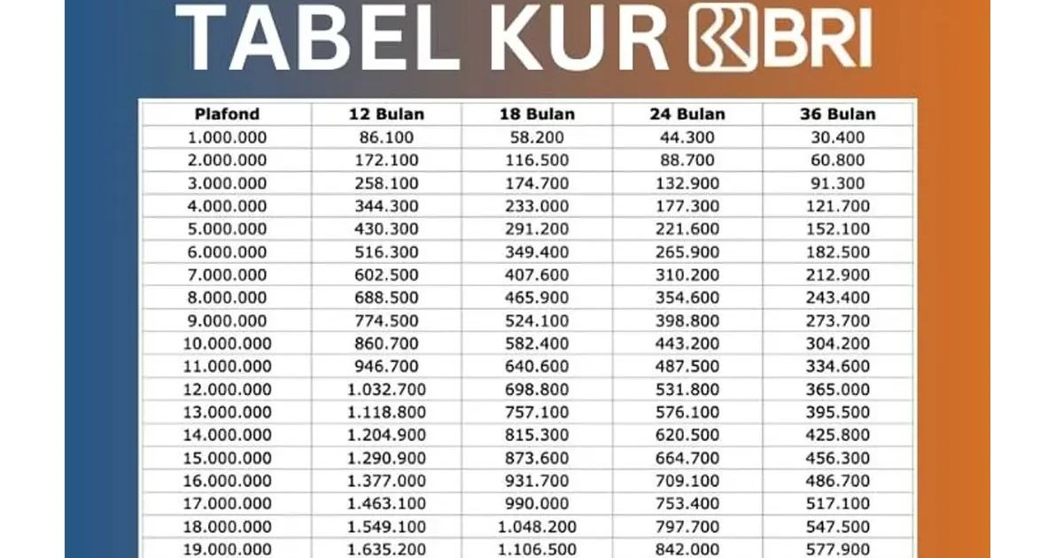 Jadi Tulang Punggung Ekonomi, KUR BRI 2026 Fokus Sasar Akselerasi UMKM Naik Kelas