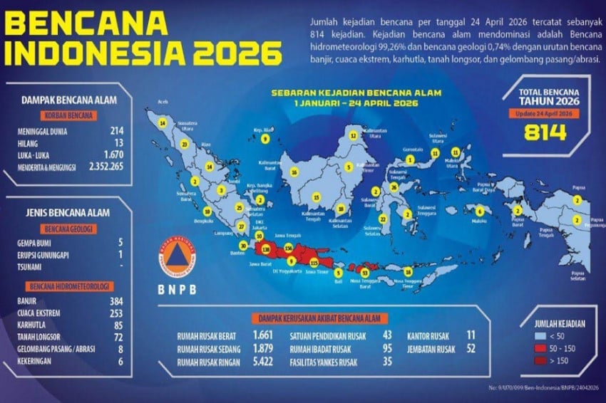 Tren Bencana Indonesia Awal Tahun 2026: Hampir Seribu Kejadian, Banjir dan Cuaca Ekstrem Jadi Penyebab Utama